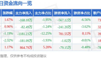 股票行情快报：飞乐音响（600651）6月24日主力资金净卖出168.18万元