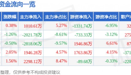 股票行情快报：新北洋（002376）8月13日主力资金净买入1010.61万元