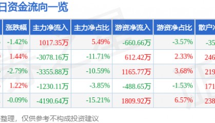 股票行情快报：天音控股（000829）8月29日主力资金净买入1017.35万元