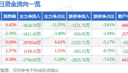 股票行情快报：华新水泥（600801）8月28日主力资金净卖出3634.74万元