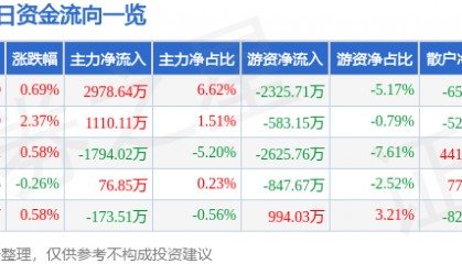 股票行情快报：华新水泥（600801）8月26日主力资金净买入2978.64万元