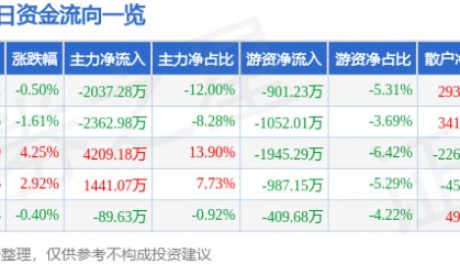 股票行情快报：正虹科技（000702）7月24日主力资金净卖出2037.28万元