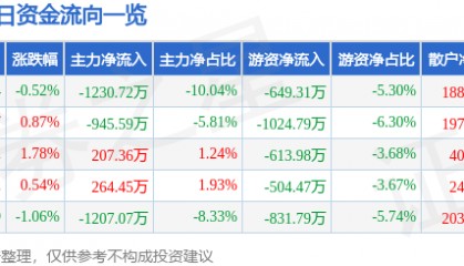 股票行情快报：三友化工（600409）8月13日主力资金净卖出1230.72万元