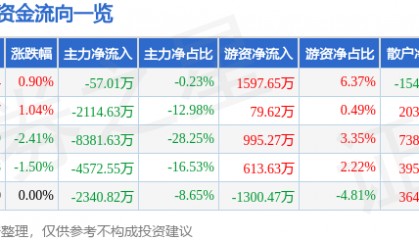 股票行情快报：新北洋（002376）7月25日主力资金净卖出57.01万元