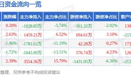 股票行情快报：天音控股（000829）10月21日主力资金净卖出1028.83万元