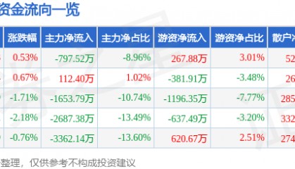 股票行情快报：新北洋（002376）8月4日主力资金净卖出797.52万元
