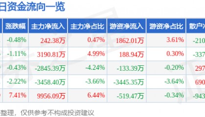 股票行情快报：中船防务（600685）8月12日主力资金净买入242.38万元