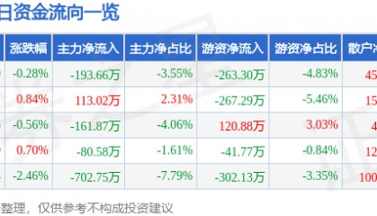 股票行情快报：正虹科技（000702）9月29日主力资金净卖出193.66万元