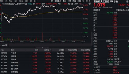 ETF盘后资讯|数据软件爆发涨停潮！创业板人工智能ETF华宝（159363）上攻超2%，华宝基金：板块有望重回“双轮驱动”趋势