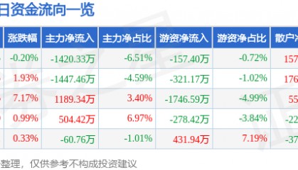 股票行情快报：鄂尔多斯（600295）7月23日主力资金净卖出1420.33万元