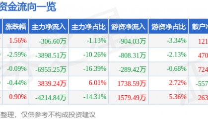 股票行情快报：中海达（300177）8月15日主力资金净卖出306.60万元