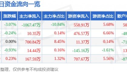 股票行情快报：飞乐音响（600651）6月13日主力资金净卖出1067.47万元