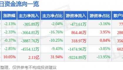 股票行情快报：正虹科技（000702）8月14日主力资金净卖出305.89万元