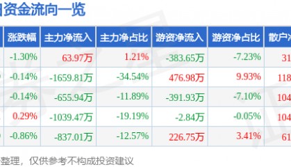 股票行情快报：七匹狼（002029）7月15日主力资金净买入63.97万元