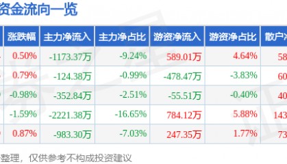 股票行情快报：酒鬼酒（000799）6月5日主力资金净卖出1173.37万元