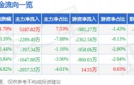 股票行情快报：法尔胜（000890）6月10日主力资金净买入5187.82万元