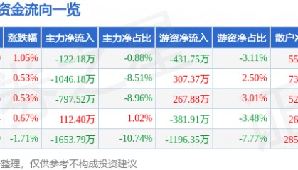 股票行情快报：新北洋（002376）8月6日主力资金净卖出122.18万元
