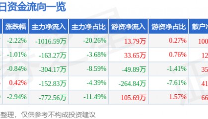 股票行情快报：新华百货（600785）6月19日主力资金净卖出1016.59万元