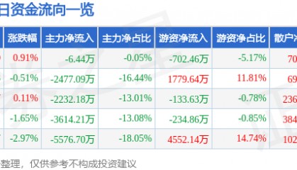 股票行情快报：豪迈科技（002595）7月28日主力资金净卖出6.44万元