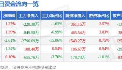 股票行情快报：山推股份（000680）9月8日主力资金净卖出228.30万元