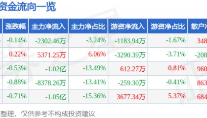 股票行情快报：和而泰（002402）2月24日主力资金净卖出2302.46万元