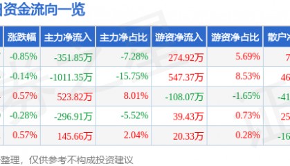 股票行情快报：七匹狼（002029）7月28日主力资金净卖出351.85万元
