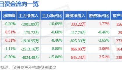股票行情快报：山推股份（000680）8月22日主力资金净卖出1901.89万元