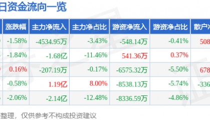 股票行情快报：山西汾酒（600809）6月13日主力资金净卖出4534.95万元