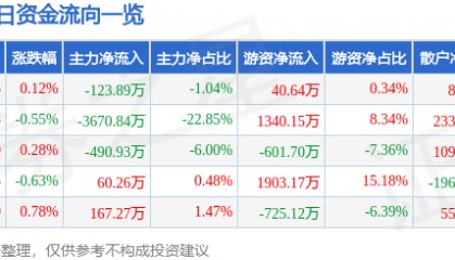 股票行情快报：豪迈科技（002595）8月14日主力资金净卖出123.89万元