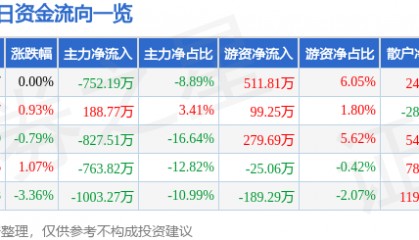 股票行情快报：正虹科技（000702）8月6日主力资金净卖出752.19万元