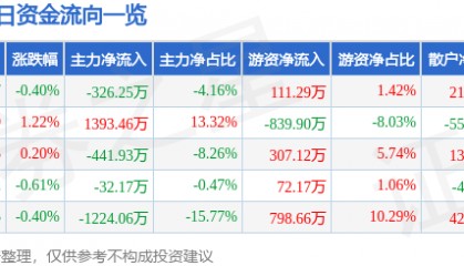 股票行情快报：三友化工（600409）7月9日主力资金净卖出326.25万元