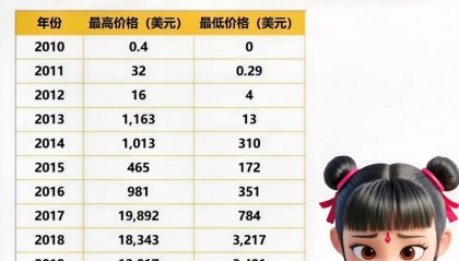 13年虚拟币价格(价值超1300万虚拟币待认领)