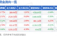 股票行情快报：紫江企业（600210）1月20日主力资金净买入389.94万元