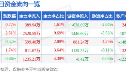 股票行情快报：紫江企业（600210）1月20日主力资金净买入389.94万元