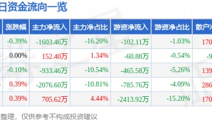 股票行情快报：鄂尔多斯（600295）8月12日主力资金净卖出1603.46万元