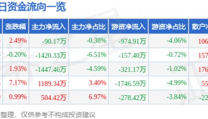股票行情快报：鄂尔多斯（600295）7月24日主力资金净卖出90.17万元