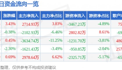 股票行情快报：华新水泥（600801）9月1日主力资金净买入2714.93万元