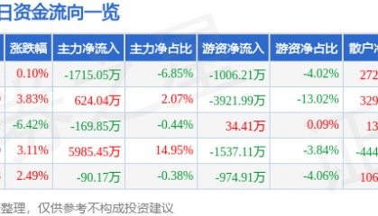 股票行情快报：鄂尔多斯（600295）7月30日主力资金净卖出1715.05万元