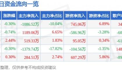 股票行情快报：深圳能源（000027）8月12日主力资金净卖出1086.52万元