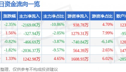 股票行情快报：天音控股（000829）9月23日主力资金净卖出2169.06万元