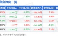 股票行情快报:天音控股(000829)8月4日主力资金净卖出716.91万元