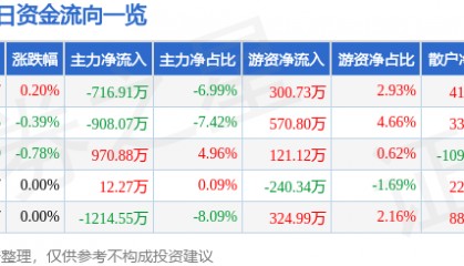 股票行情快报：天音控股（000829）8月4日主力资金净卖出716.91万元