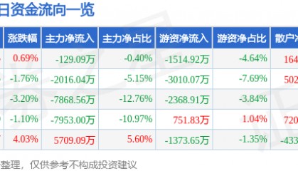 股票行情快报：乐山电力（600644）7月24日主力资金净卖出129.09万元