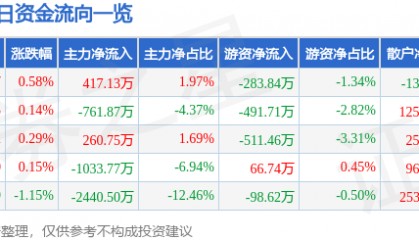 股票行情快报：深圳能源（000027）8月25日主力资金净买入417.13万元