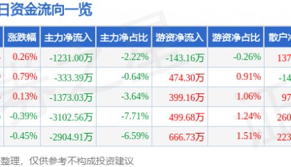股票行情快报：华新水泥（600801）8月7日主力资金净卖出1231.00万元