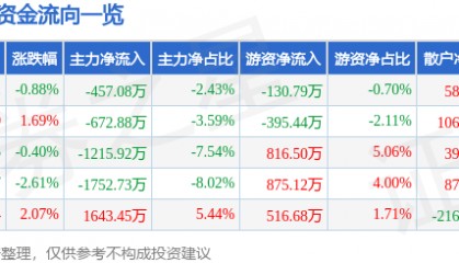 股票行情快报：中海达（300177）9月12日主力资金净卖出457.08万元