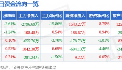 股票行情快报：山推股份（000680）9月4日主力资金净卖出2796.69万元