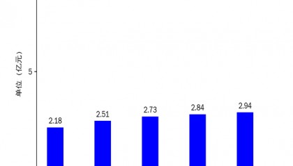 卓创资讯2024年净利润大增35%，但资讯服务收入下滑4.32%