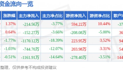 股票行情快报：汇金通（603577）8月4日主力资金净卖出214.56万元