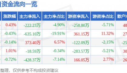 股票行情快报：七匹狼（002029）7月8日主力资金净卖出222.23万元